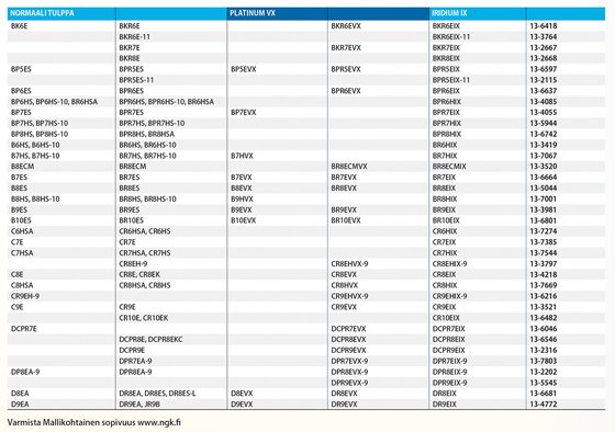 SPORTCITY 125 ONE (2009 - 2013) iridžio uždegimo žvakė cr7eix | NGK